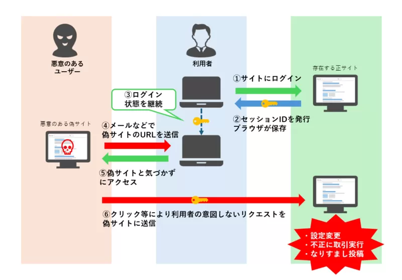 クロスサイトリクエストフォージェリ.png