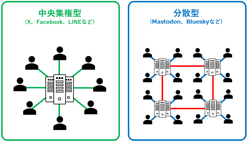 中央集権型と分散型の違い.png
