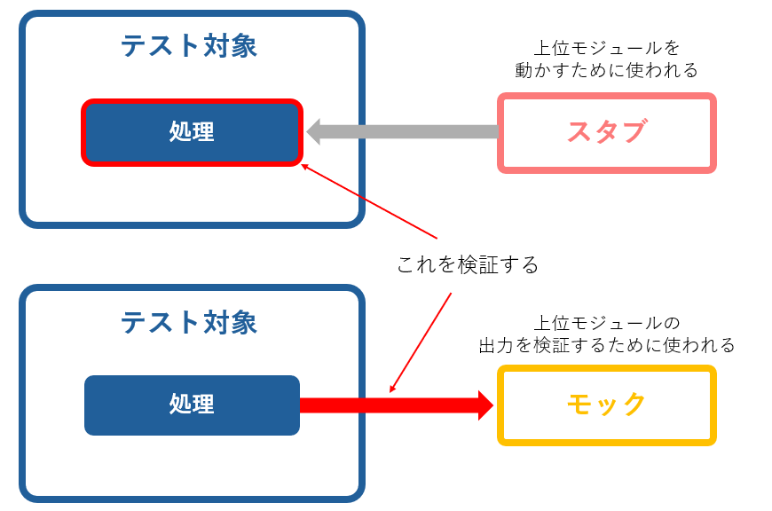 スタブ・モック違い.png