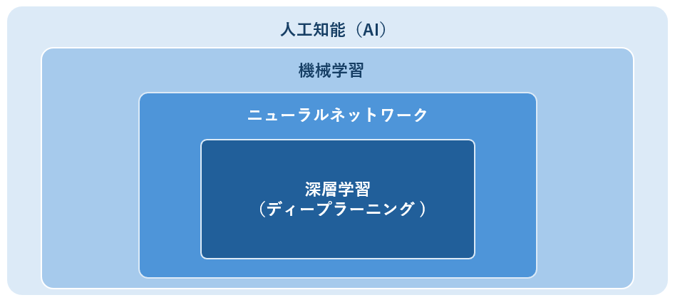 機械学習とディープラーニング.png
